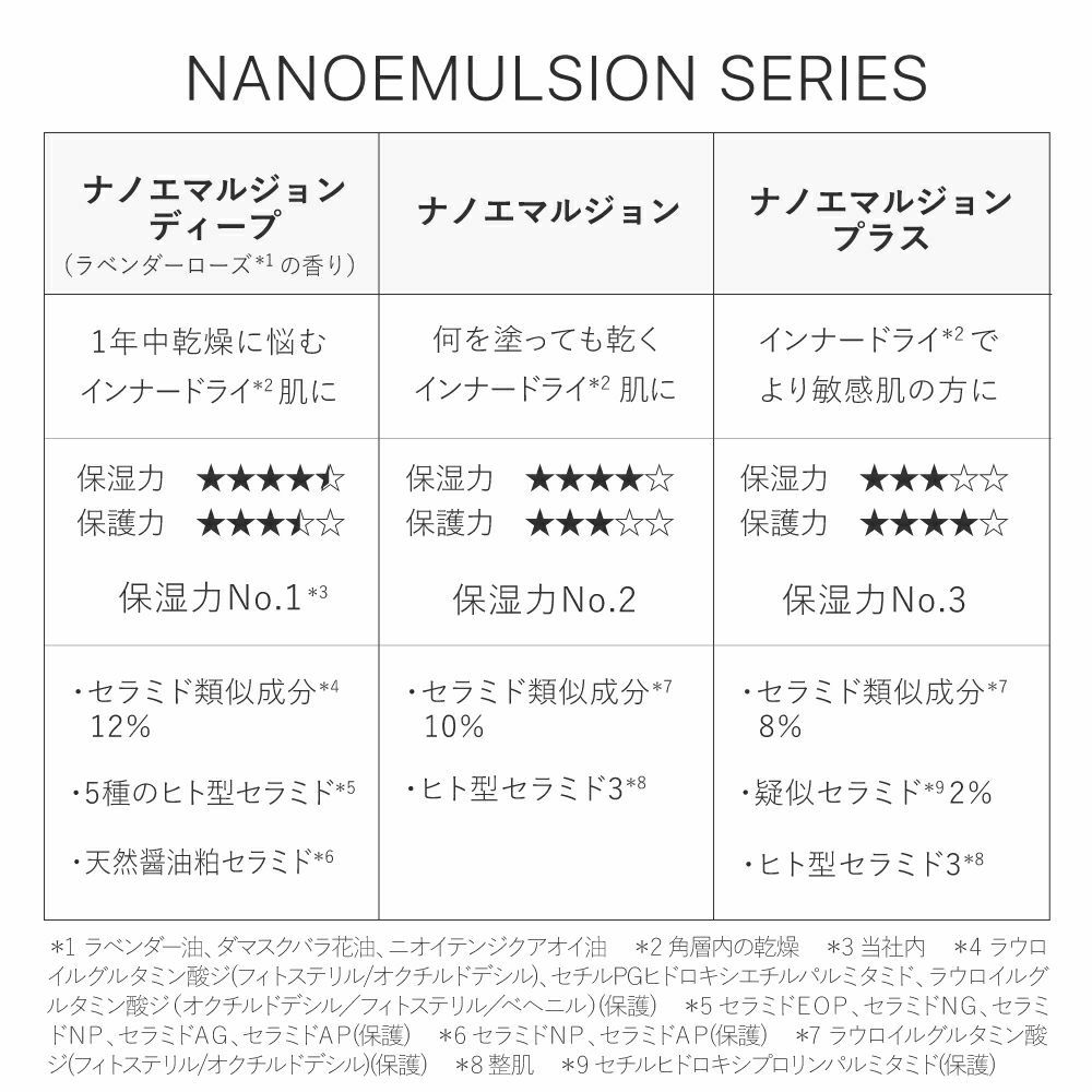ナノエマルジョンシリーズ比較表